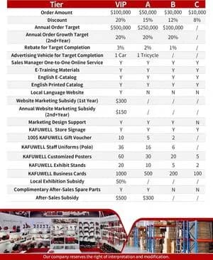 Kafuwell Expands Global Industrial Power Tool Dealer Program, Boosts Profit Potential